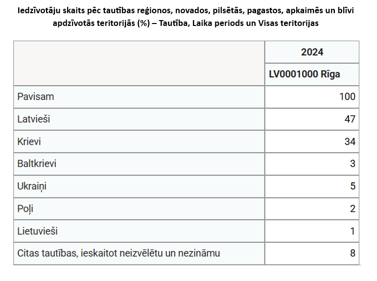 Attēlā redzama tabula ar Rīgas iedzīvotāju sadalījumu pēc tautības procentos uz 2024. gadu. Dati ir šādi:

Kopā: 100%
Latvieši: 47%
Krievi: 34%
Baltkrievi: 3%
Ukraiņi: 5%
Poļi: 2%
Lietuvieši: 1%
Citas tautības, ieskaitot neizvēlētu un nezināmu: 8%